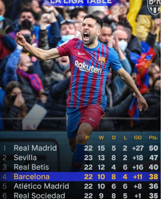 Barcelona hat einen wichtigen Sieg errungen und Atletico Madrid überholt und ist in den Quotenbereich der Champions League eingetreten